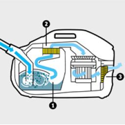 Mehrstufiges Filtersystem bestehend aus innovativem Wasserfilter, auswaschbarem Zwischenfilter und HEPA 13-Filter (EN1822:1998)