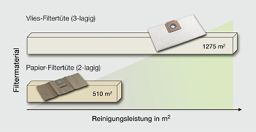 Unsere Empfehlung: Vlies-Filterbeutel sind viel wirtschaftlicher, trotz höherer Anschaffungskosten!